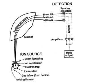 열이온화 질량분석기의 기본구성.(ion source, magnet, detection)
