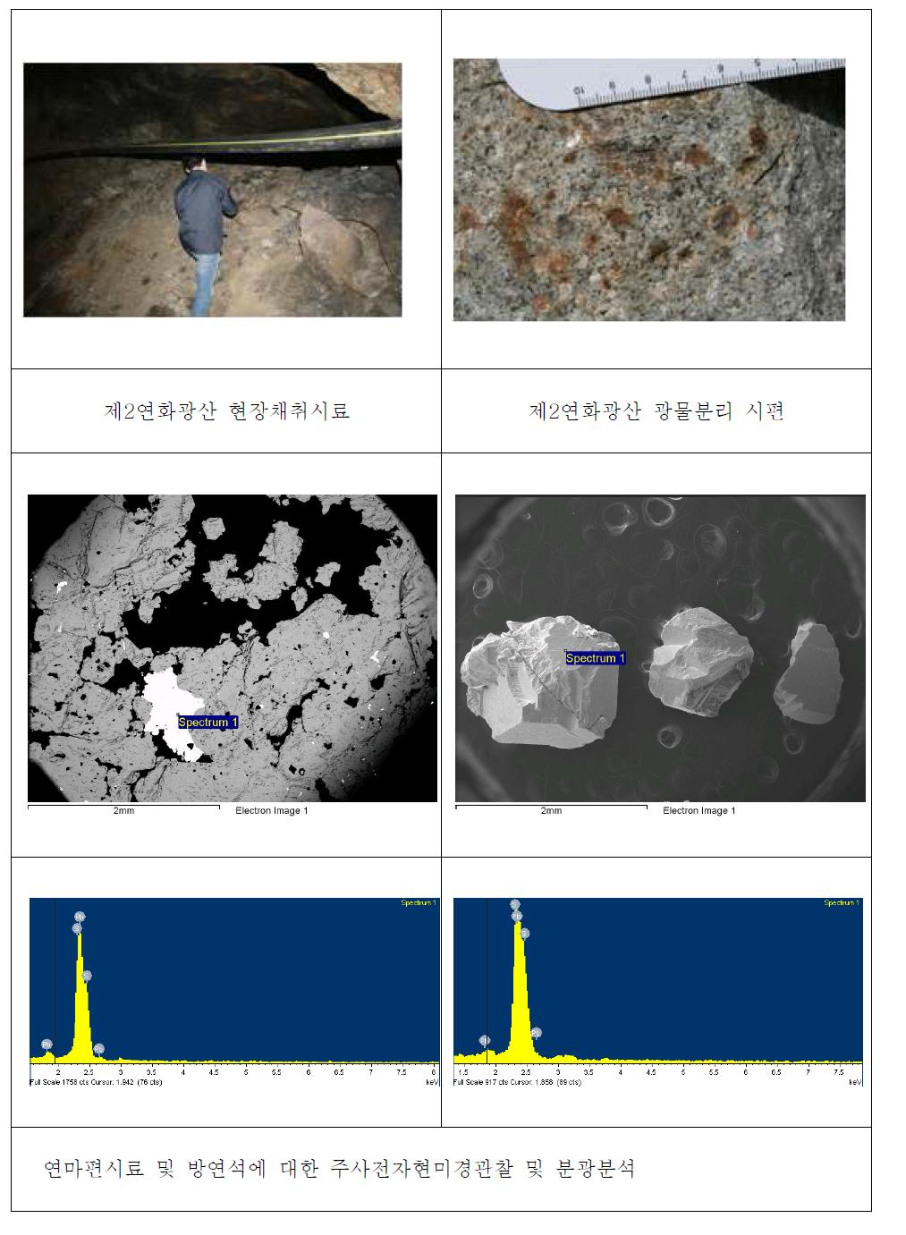 제2연화광산 연마편시료 및 방연석시료의 주사전자현미경관찰 및 분광분석