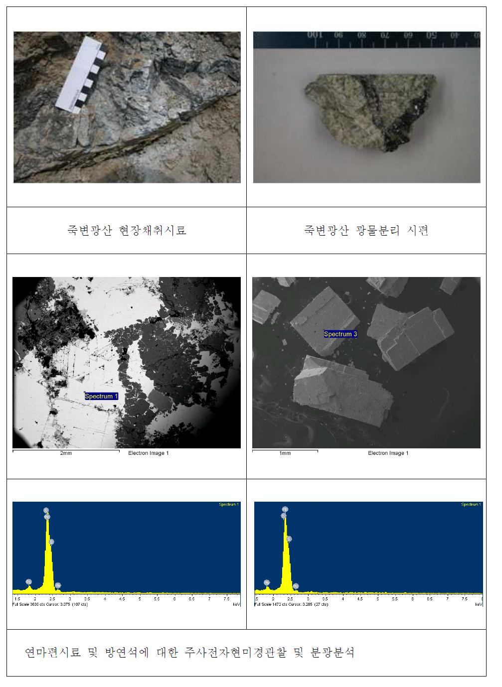 죽변광산 연마편시료 및 방연석시료의 주사전자현미경관찰 및 분광분석