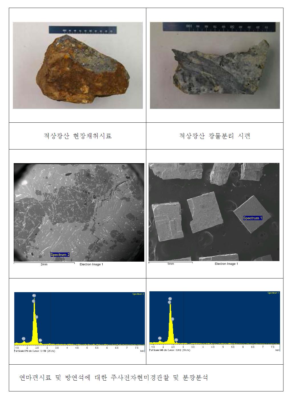 적상광산 연마편시료 및 방연석시료의 주사전자현미경관찰 및 분광분석