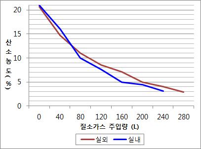 크기별 챔버의 질소투입량에 따른 공존산소율 변화