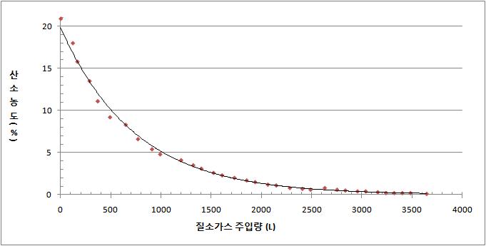 늦가을 챔버의 질소투입량에 따른 공존산소율 변화(산소농도 0.1%)