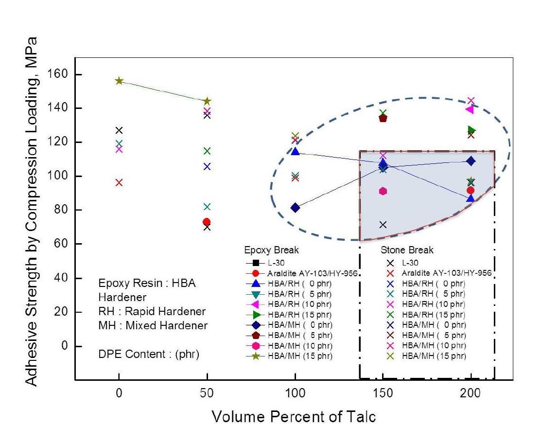 Talc 함량에 따른 에폭시 수지의 압축 접착 전단 강도