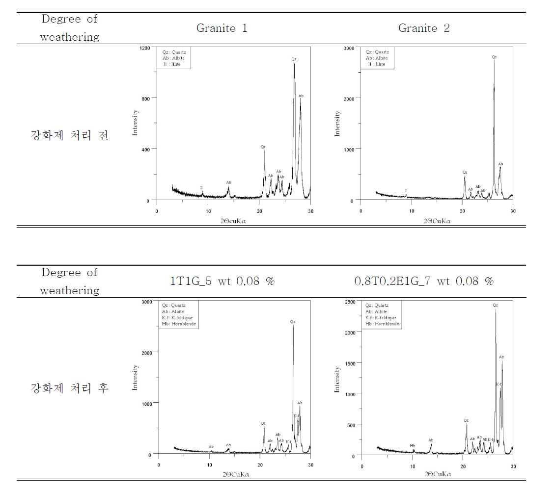 강화제 처리 전후의 화강암에 대한 X-선회절분석선
