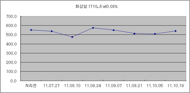 화강암에 대한 강화제 처리 전후의 강도 변화