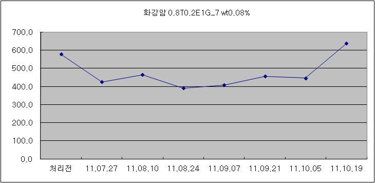 화강암에 대한 강화제 처리 전후의 강도 변화