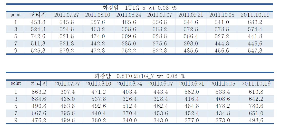 화강암에 대한 강화제 처리 전후의 강도 변화