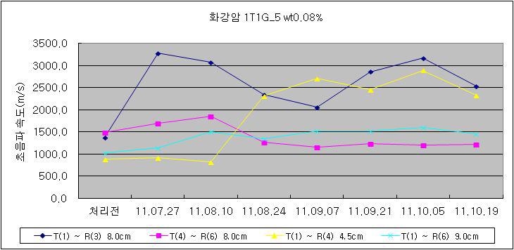 화강암에 대한 강화제 처리 전후의 초음파 속도 변화