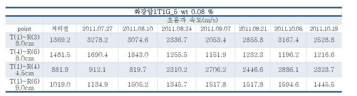 화강암에 대한 강화제 처리 전후의 초음파 속도 변화