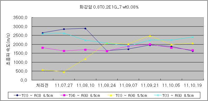 화강암에 대한 강화제 처리 전후의 초음파 속도 변화