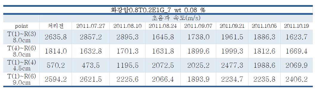 화강암에 대한 강화제 처리 전후의 초음파 속도 변화