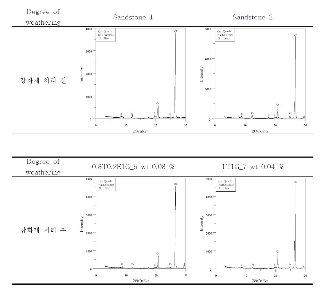 강화제 처리 전후의 사암에 대한 X-선회절분석선