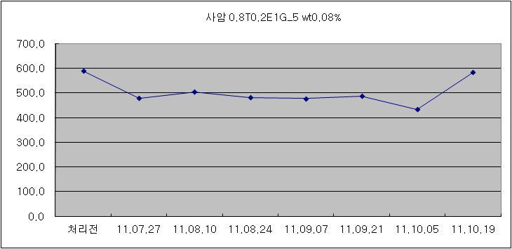 사암에 대한 강화제 처리 전후의 강도 변화