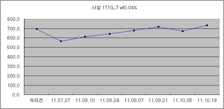 사암에 대한 강화제 처리 전후의 강도 변화