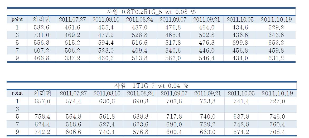 사암에 대한 강화제 처리 전후의 강도 변화