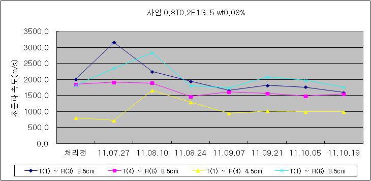 사암에 대한 강화제 처리 전후의 초음파 속도 변화