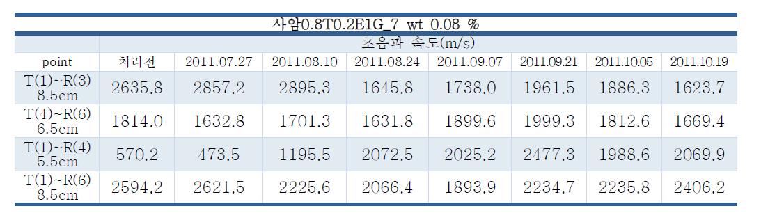 사암에 대한 강화제 처리 전후의 초음파 속도 변화