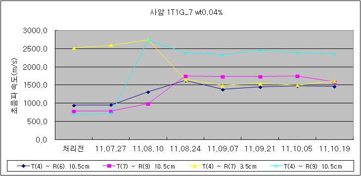 사암에 대한 강화제 처리 전후의 초음파 속도 변화