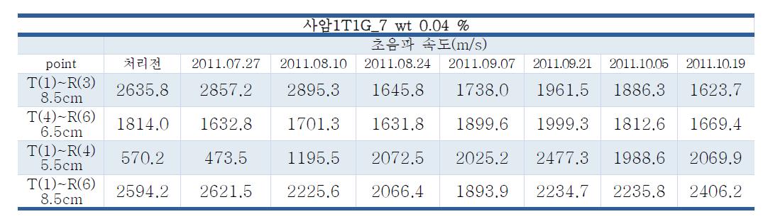 사암에 대한 강화제 처리 전후의 초음파 속도 변화