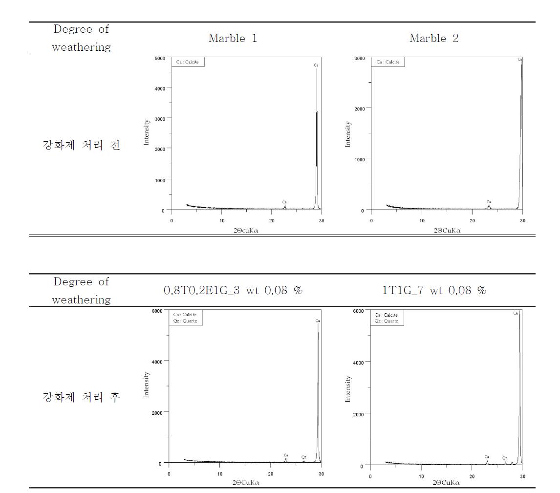 강화제 처리 전후의 대리암에 대한 X-선회절분석선