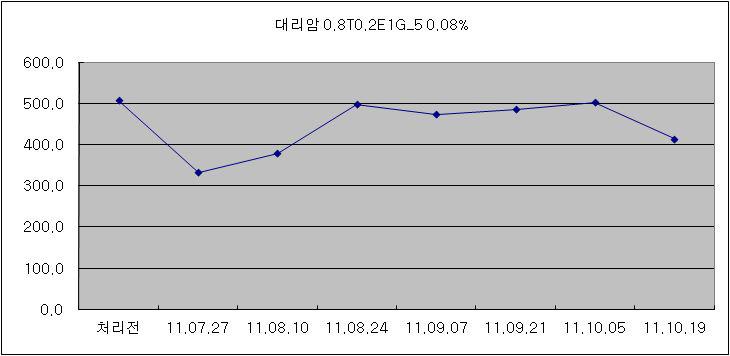 대리암에 대한 강화제 처리 전후의 강도 변화