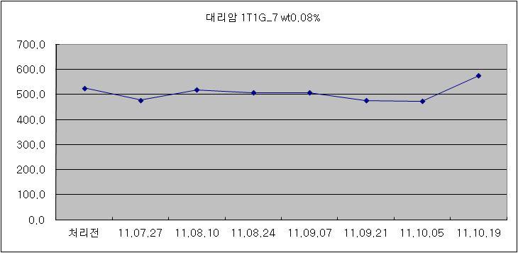 대리암에 대한 강화제 처리 전후의 강도 변화