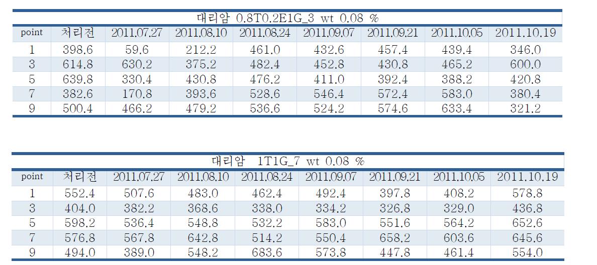 대리암에 대한 강화제 처리 전후의 강도 변화