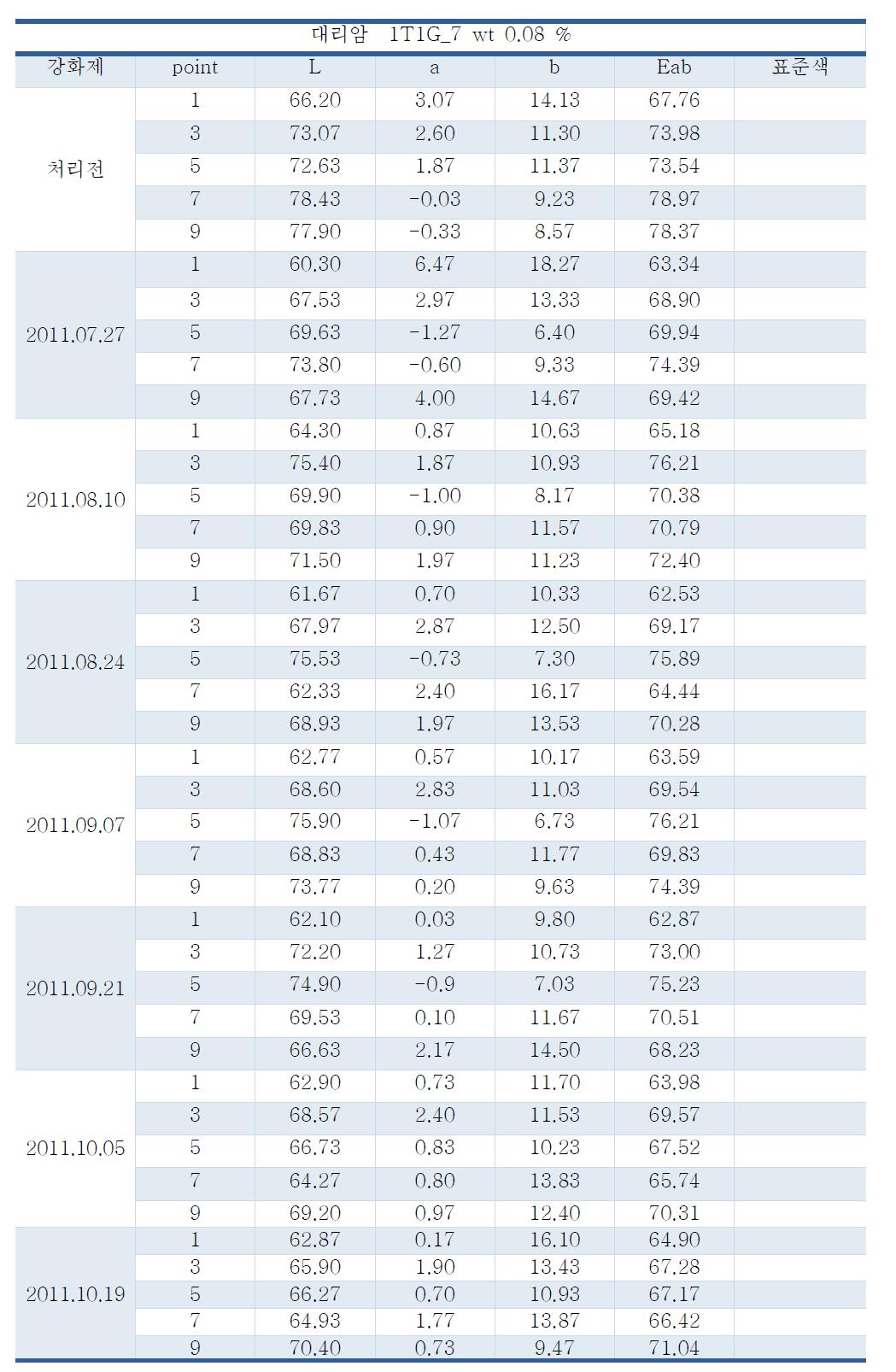 대리암에 대한 강화제 처리 전후의 색도 변화