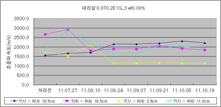 대리암에 대한 강화제 처리 전후의 초음파 속도 변화