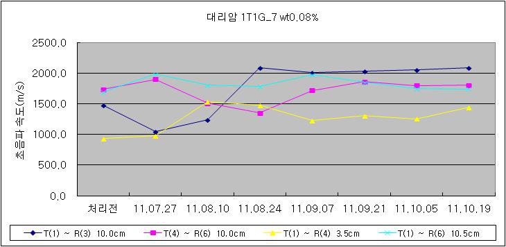 대리암에 대한 강화제 처리 전후의 초음파 속도 변화