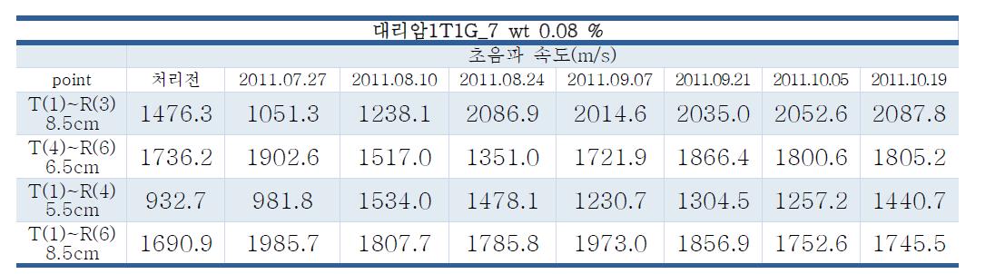 대리암에 대한 강화제 처리 전후의 초음파 속도 변화