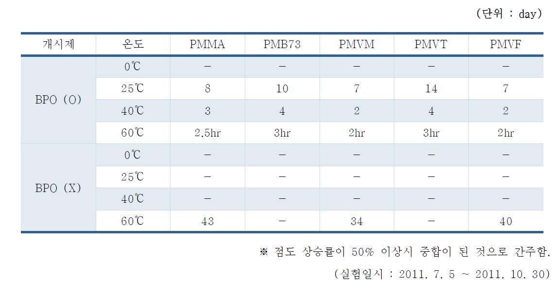 정해진 온도에서 보관된 강화제의 중합 경과 시간