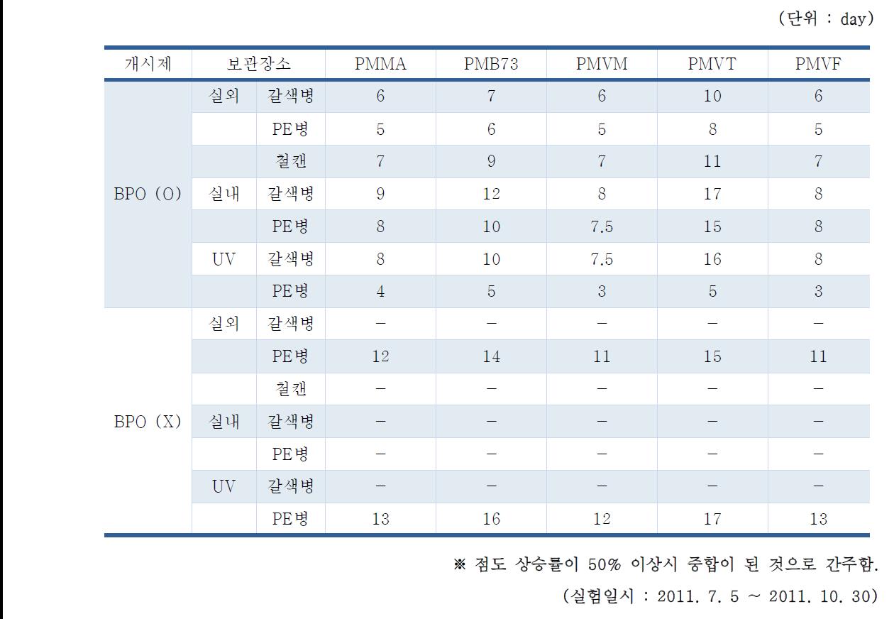 여러 보관 장소에서 강화제의 중합 시간