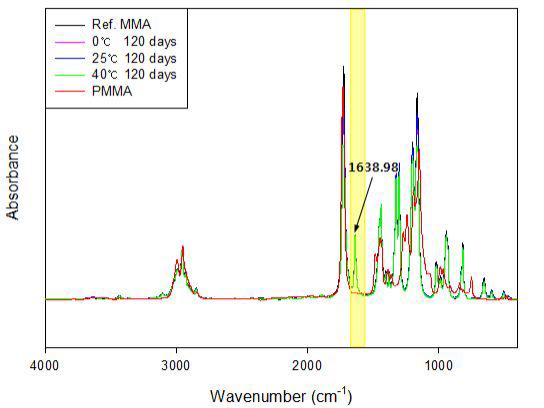 Poly metyl methacrylate(PMMA)와 여러 보관 온도에서의 120일 경과 후 MMA의 FT-IR spectra