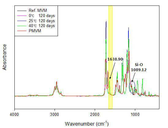 PMVM과 여러 보관 온도에서 120일 경과 후 MVM의 FT-IR spectra