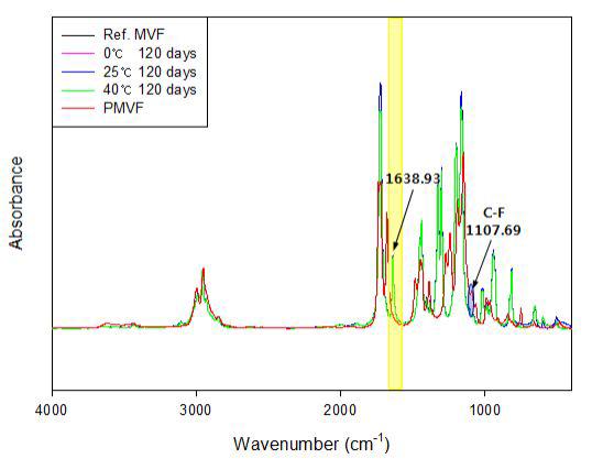PMVF와 여러 보관 온도에서 120일 경과 후 MVF의 FT-IR spectra