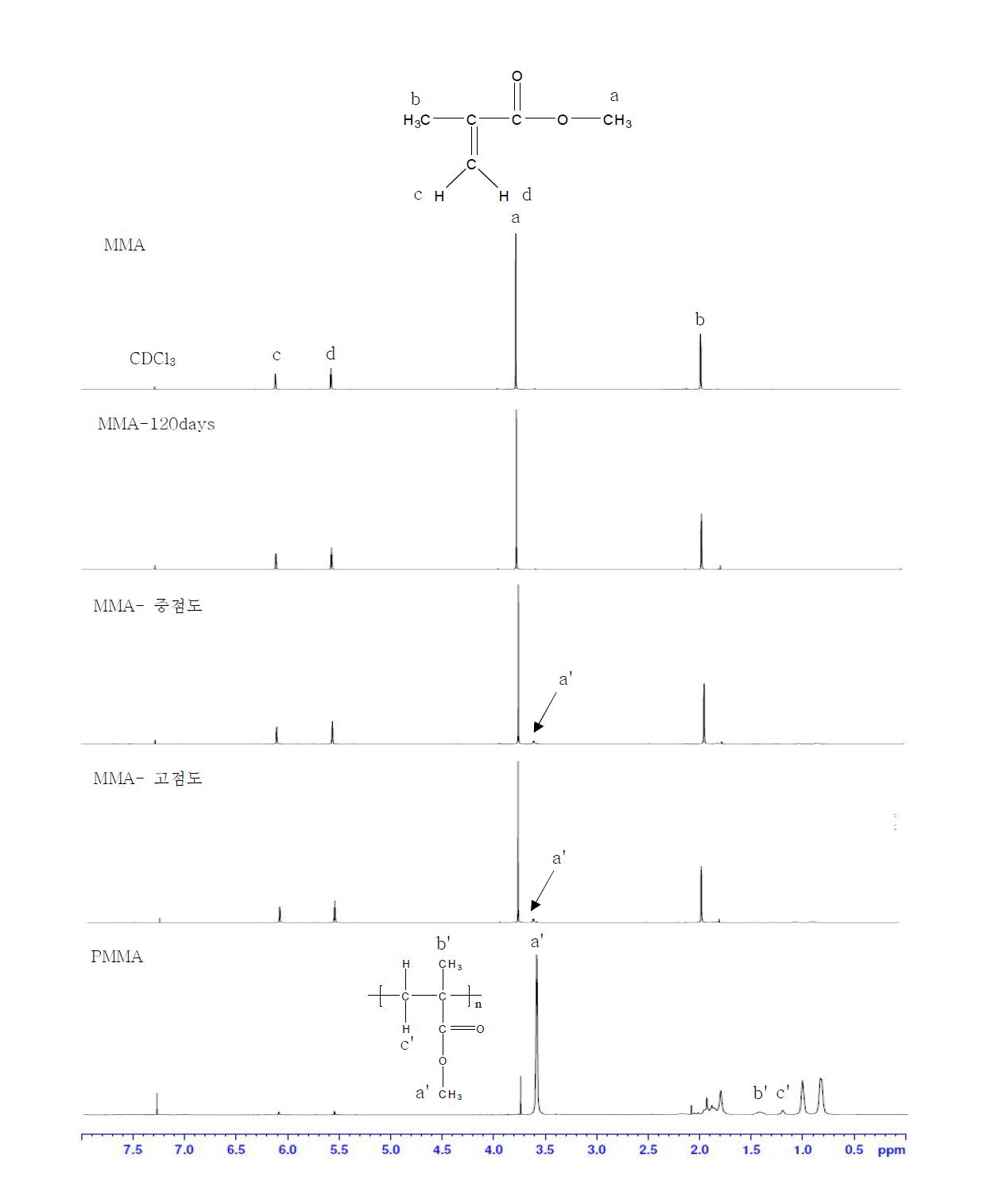 MMA의 시간경과와 점도변화에 따른 1H-NMR Spectra