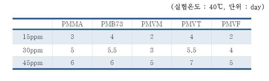 중합금지제의 함량에 따른 중합반응 소요시간