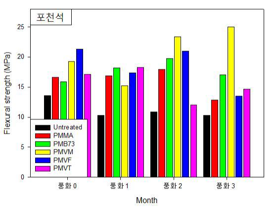 가상 풍화촉진시험 기간에 따른 보존처리된 포천석의 휨강도