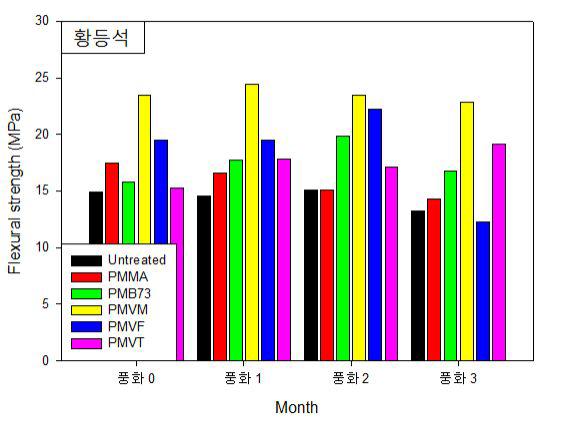 가상 풍화촉진시험 기간에 따른 보존처리된 황등석의 휨강도