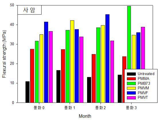 가상 풍화촉진시험 기간에 따른 보존처리된 사암의 휨강도 가상 풍화촉진시험 기간에 따른 보존처리된 사암의 휨강도