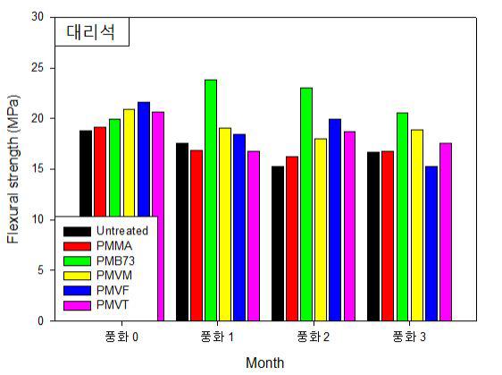 가상 풍화촉진시험 기간에 따른 보존처리 대리석의 휨강도