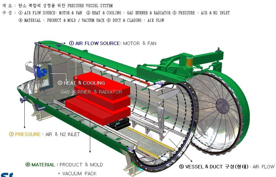 탄소복합재료의 성형을 위한 가압용기의 내부 구성도