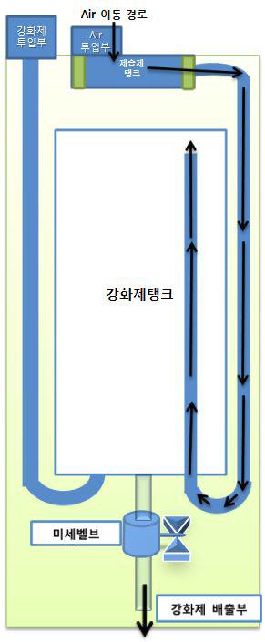 유량 조절 강화 처리 실용 장비의 모식도