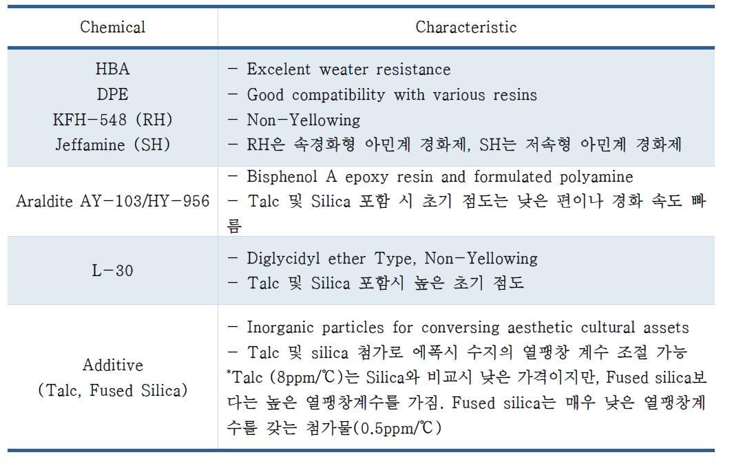 접착제의 특성