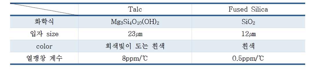 무기 나노 소재의 특성