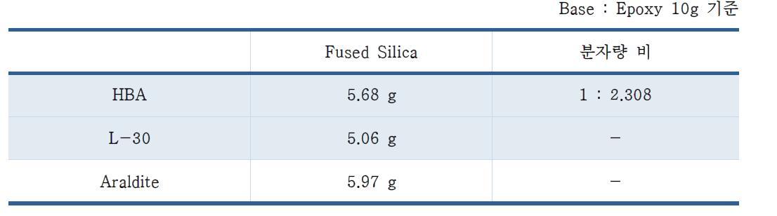 시료의 Fused Silica에 대한 당량비 및 분자량 비