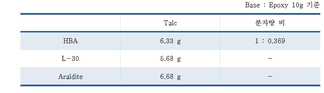 시료의 Talc에 대한 당량비 및 분자량 비