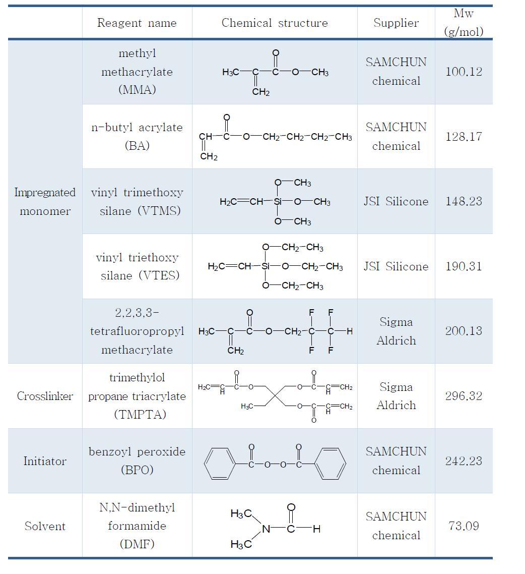 실험에 사용된 재료의 화학구조 및 분자량