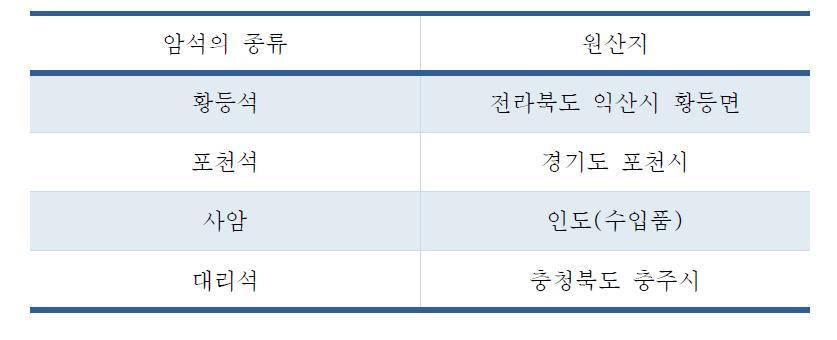 실험에 사용된 석재와 원산지